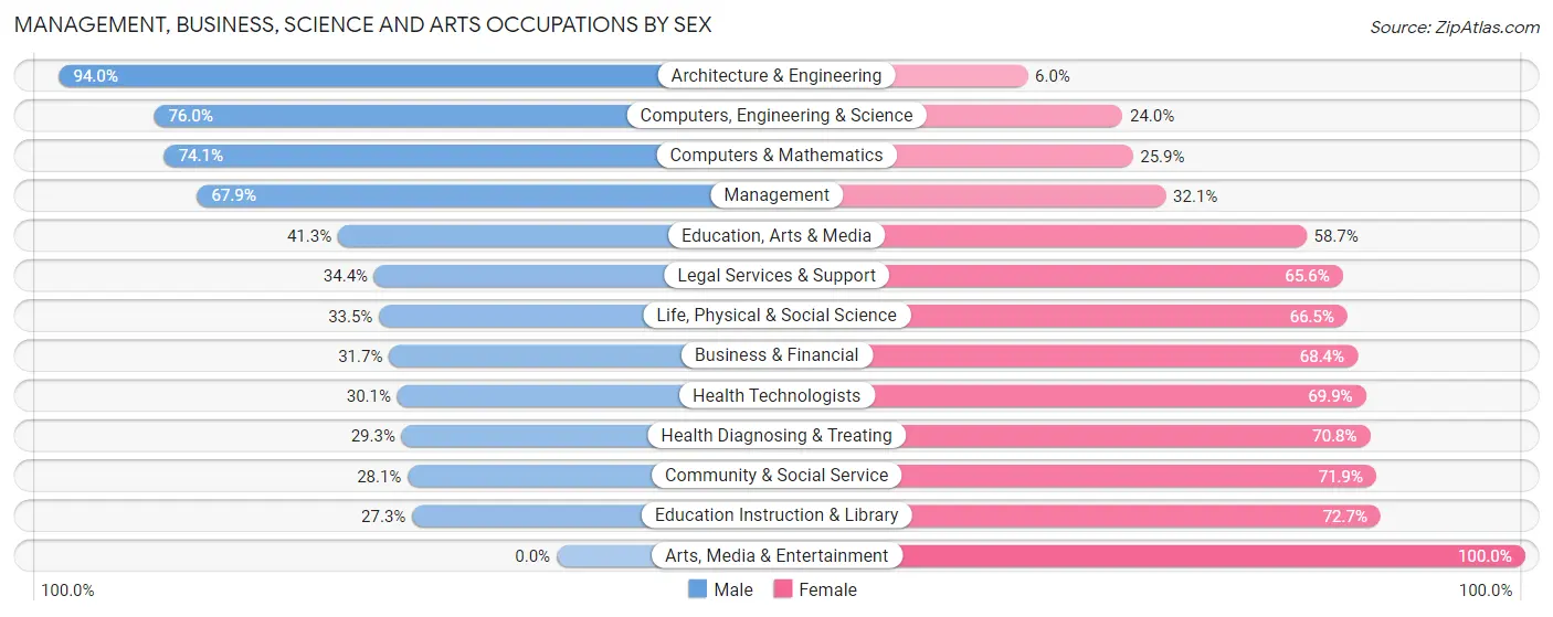 Management, Business, Science and Arts Occupations by Sex in Zip Code 80007