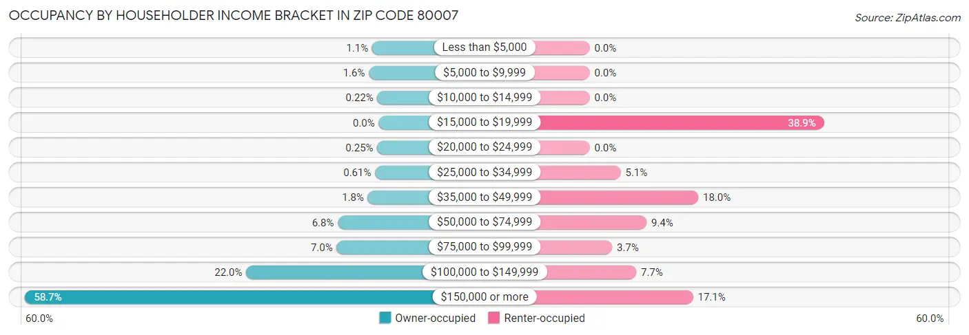 Occupancy by Householder Income Bracket in Zip Code 80007