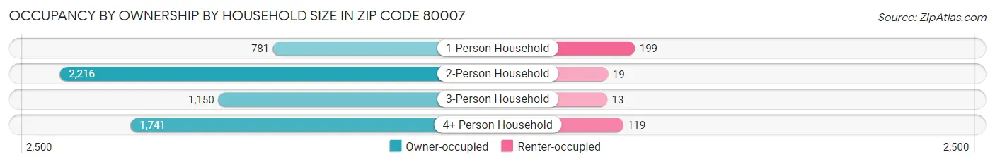 Occupancy by Ownership by Household Size in Zip Code 80007