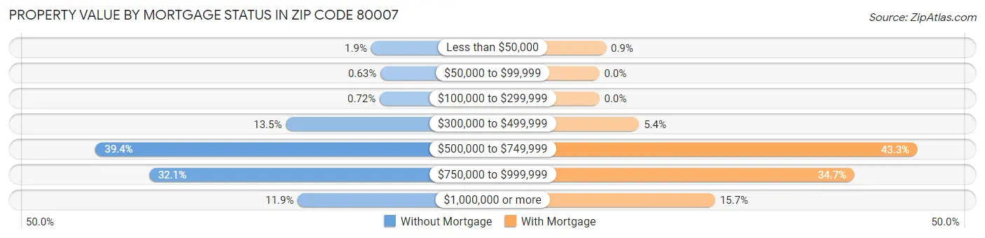 Property Value by Mortgage Status in Zip Code 80007