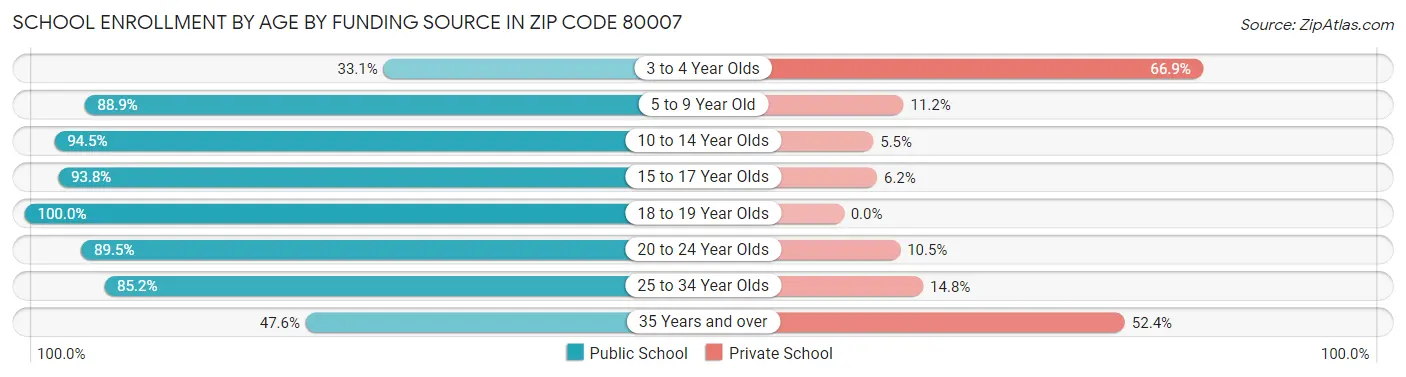 School Enrollment by Age by Funding Source in Zip Code 80007