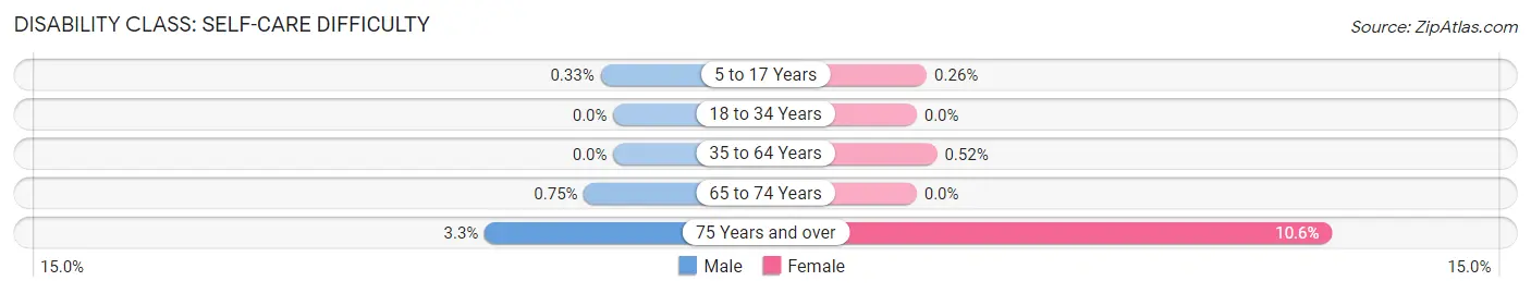 Disability in Zip Code 80007: <span>Self-Care Difficulty</span>