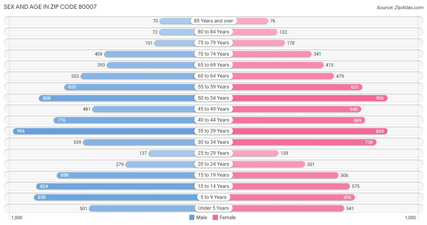 Sex and Age in Zip Code 80007