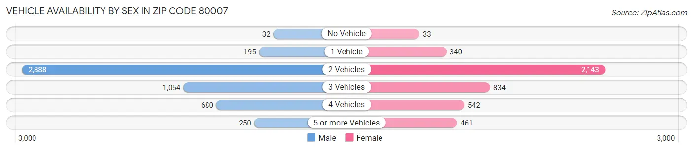 Vehicle Availability by Sex in Zip Code 80007