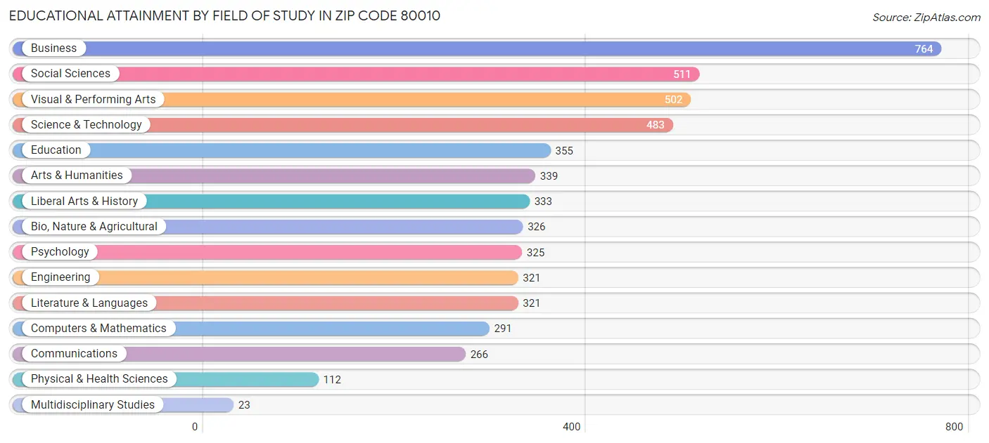 Educational Attainment by Field of Study in Zip Code 80010