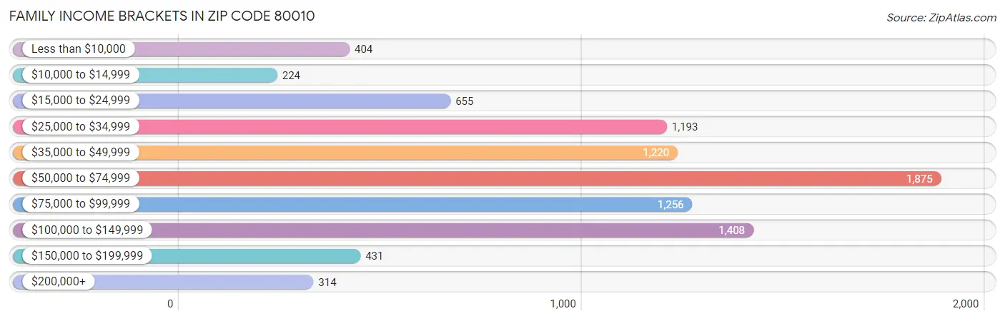 Family Income Brackets in Zip Code 80010