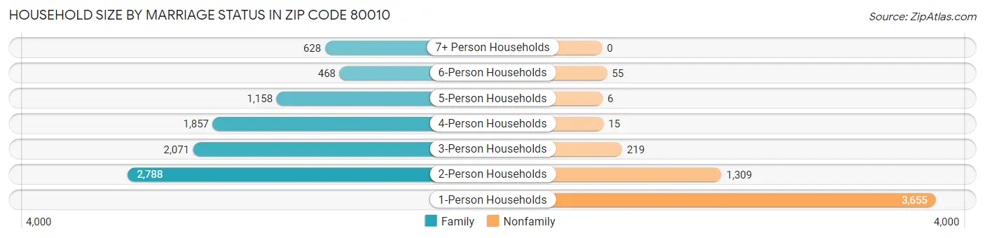 Household Size by Marriage Status in Zip Code 80010