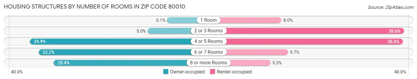 Housing Structures by Number of Rooms in Zip Code 80010
