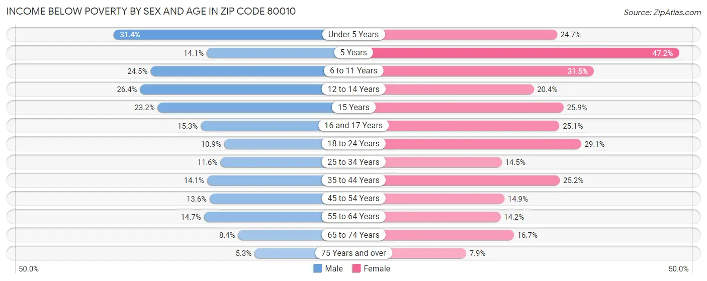 Income Below Poverty by Sex and Age in Zip Code 80010