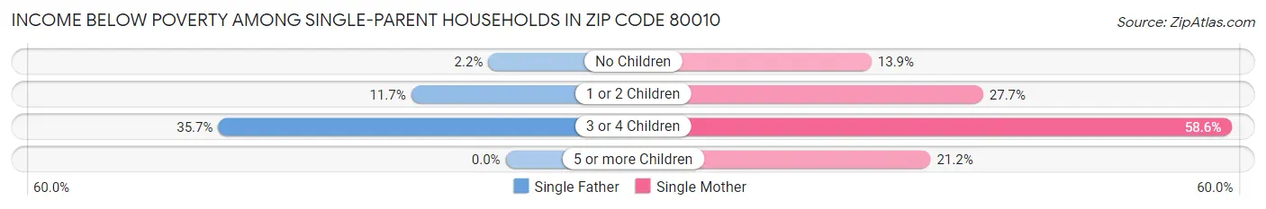 Income Below Poverty Among Single-Parent Households in Zip Code 80010