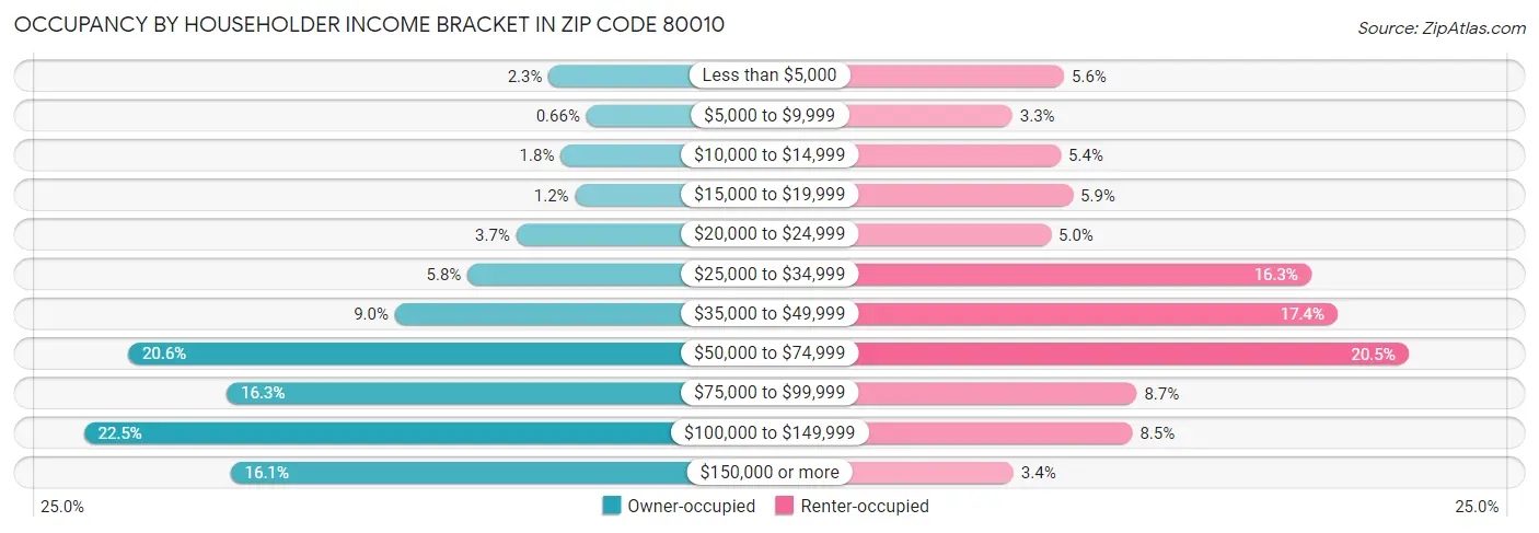 Occupancy by Householder Income Bracket in Zip Code 80010