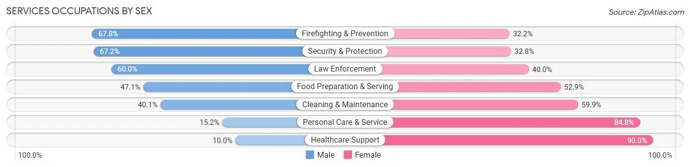 Services Occupations by Sex in Zip Code 80010