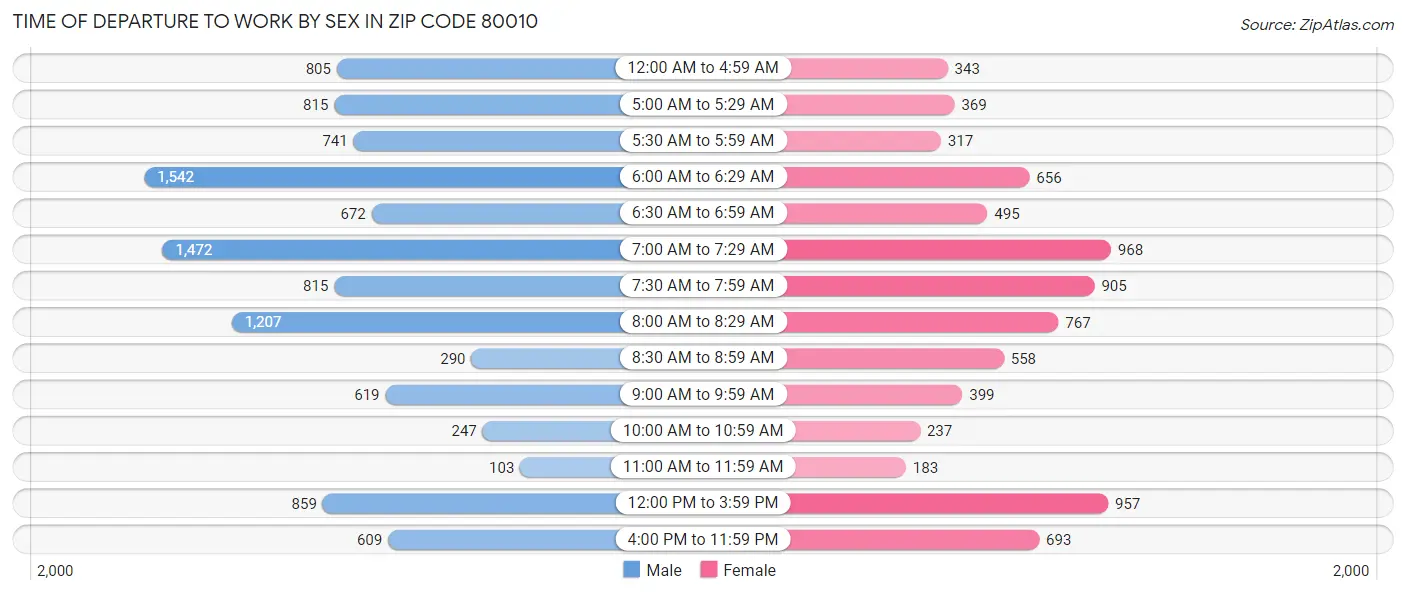 Time of Departure to Work by Sex in Zip Code 80010