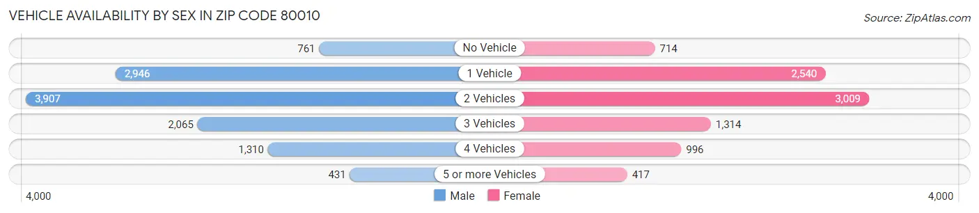 Vehicle Availability by Sex in Zip Code 80010