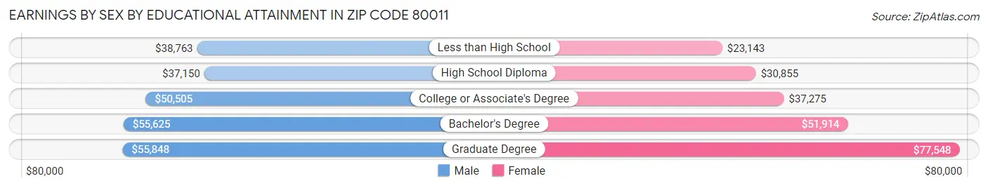 Earnings by Sex by Educational Attainment in Zip Code 80011