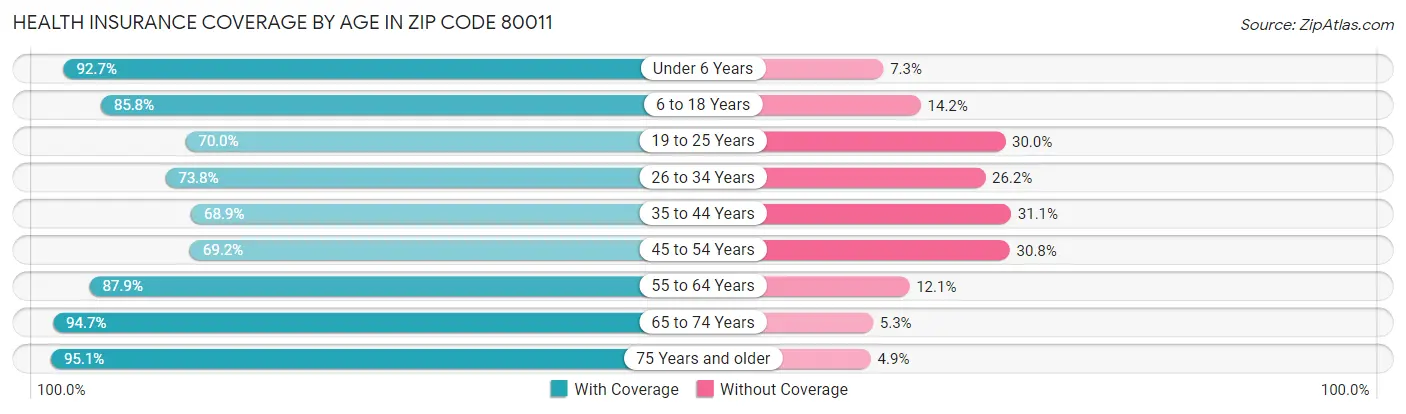 Health Insurance Coverage by Age in Zip Code 80011
