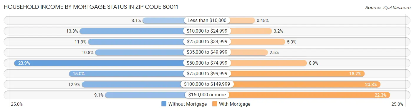 Household Income by Mortgage Status in Zip Code 80011