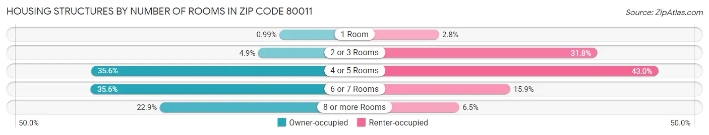 Housing Structures by Number of Rooms in Zip Code 80011