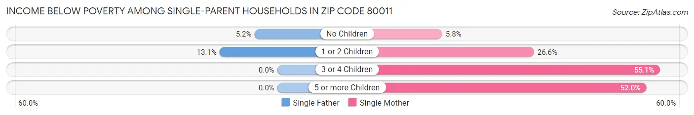 Income Below Poverty Among Single-Parent Households in Zip Code 80011
