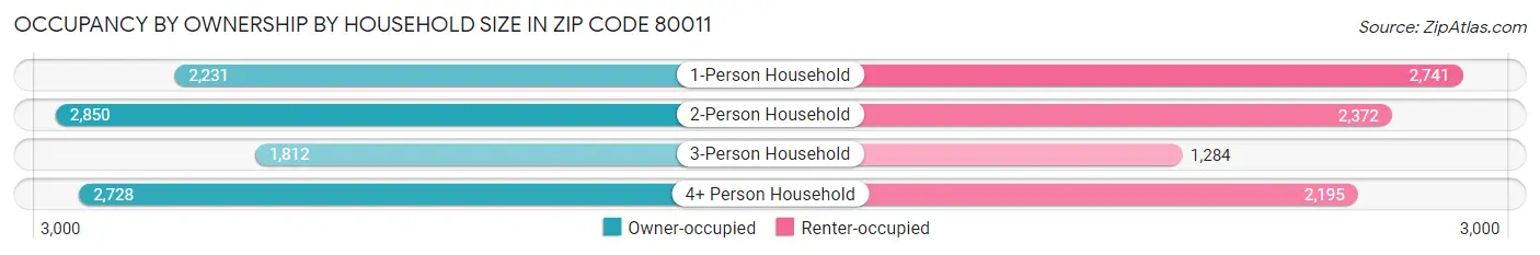 Occupancy by Ownership by Household Size in Zip Code 80011