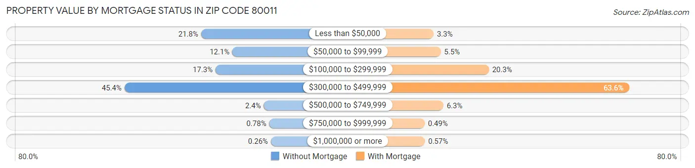 Property Value by Mortgage Status in Zip Code 80011