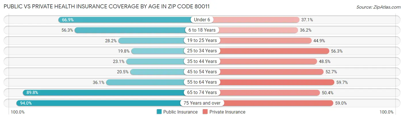 Public vs Private Health Insurance Coverage by Age in Zip Code 80011