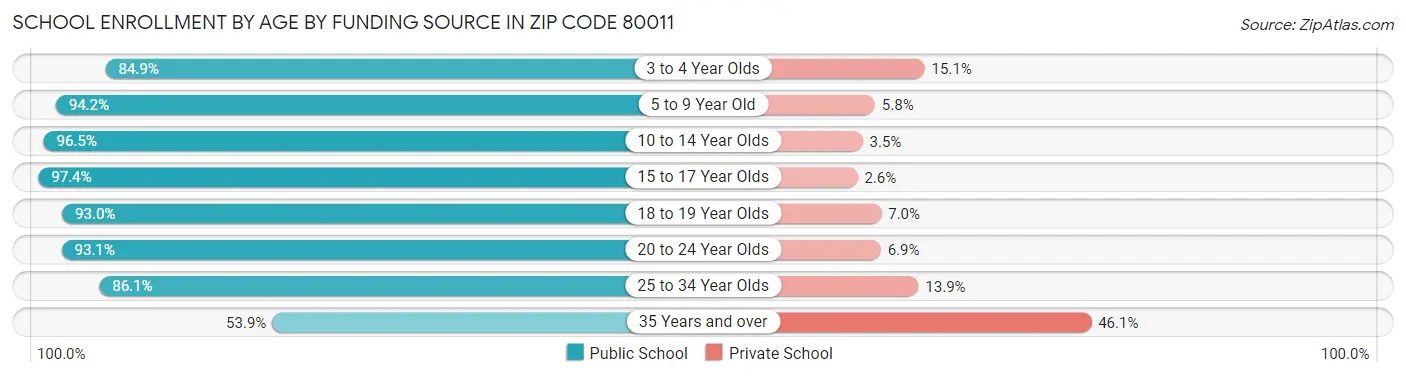 School Enrollment by Age by Funding Source in Zip Code 80011