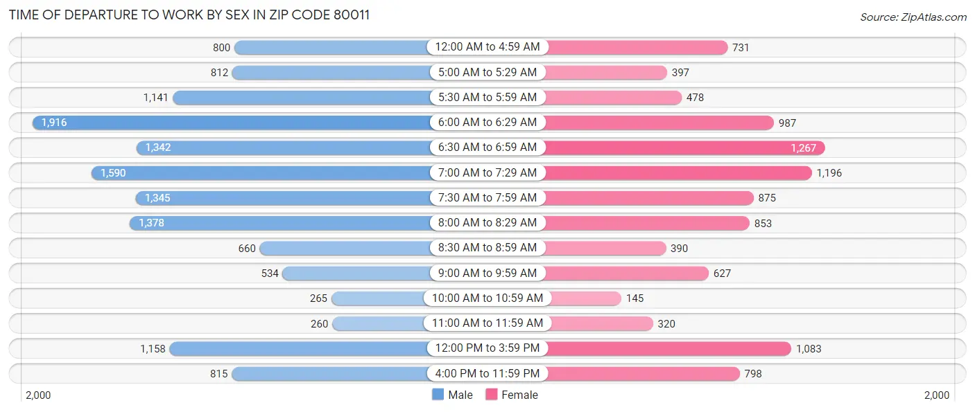 Time of Departure to Work by Sex in Zip Code 80011