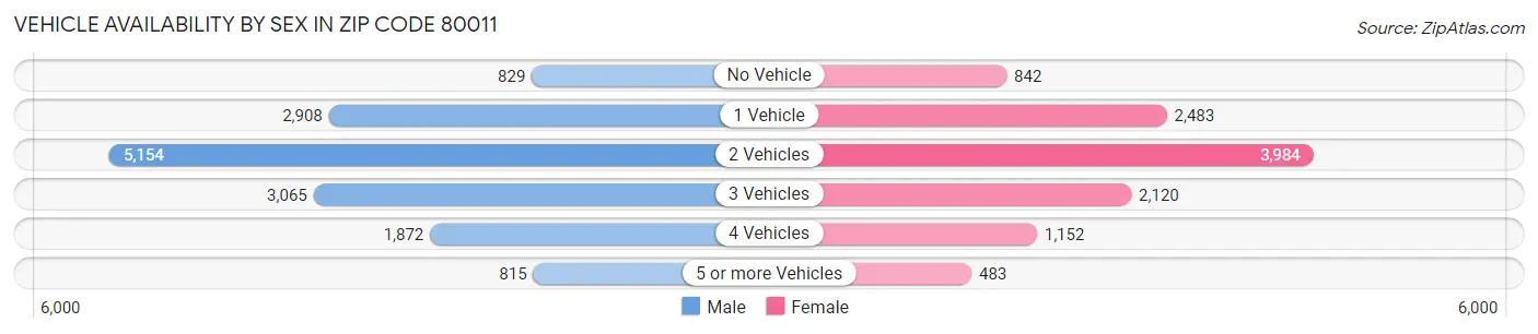 Vehicle Availability by Sex in Zip Code 80011
