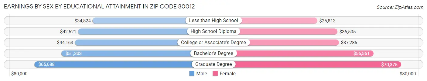 Earnings by Sex by Educational Attainment in Zip Code 80012