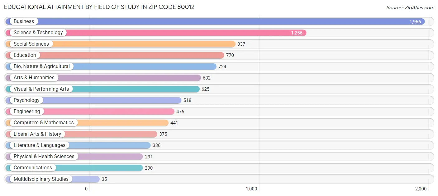 Educational Attainment by Field of Study in Zip Code 80012