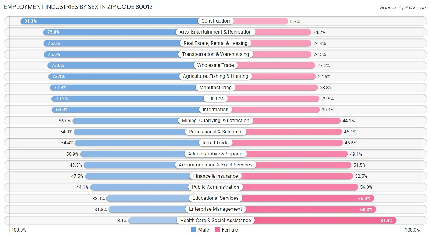 Employment Industries by Sex in Zip Code 80012