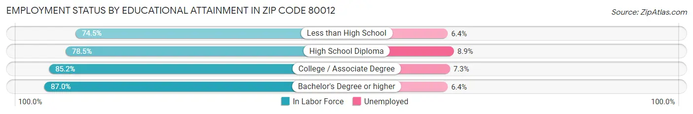 Employment Status by Educational Attainment in Zip Code 80012