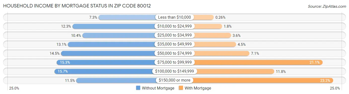 Household Income by Mortgage Status in Zip Code 80012