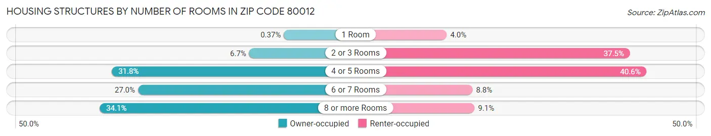 Housing Structures by Number of Rooms in Zip Code 80012