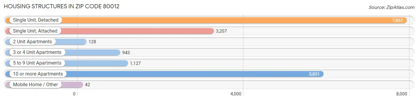 Housing Structures in Zip Code 80012