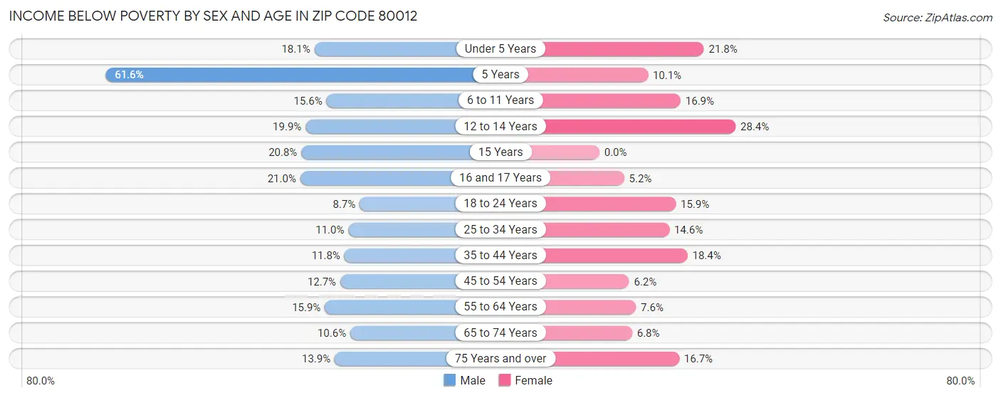 Income Below Poverty by Sex and Age in Zip Code 80012
