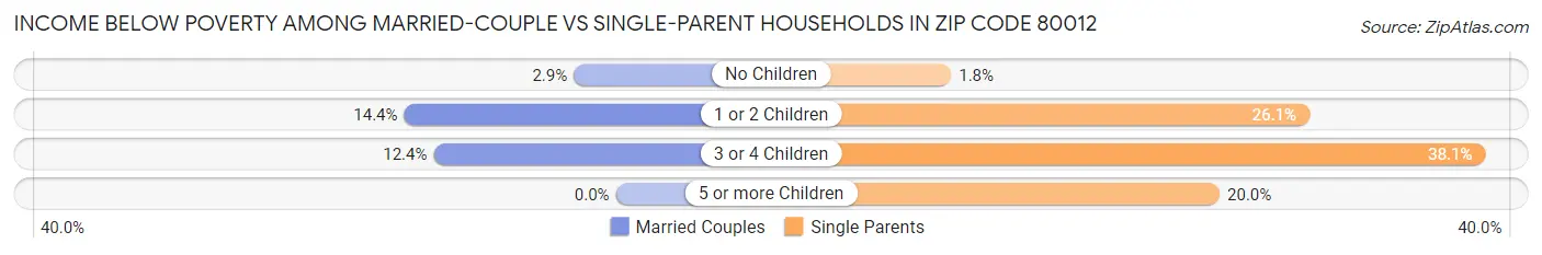 Income Below Poverty Among Married-Couple vs Single-Parent Households in Zip Code 80012