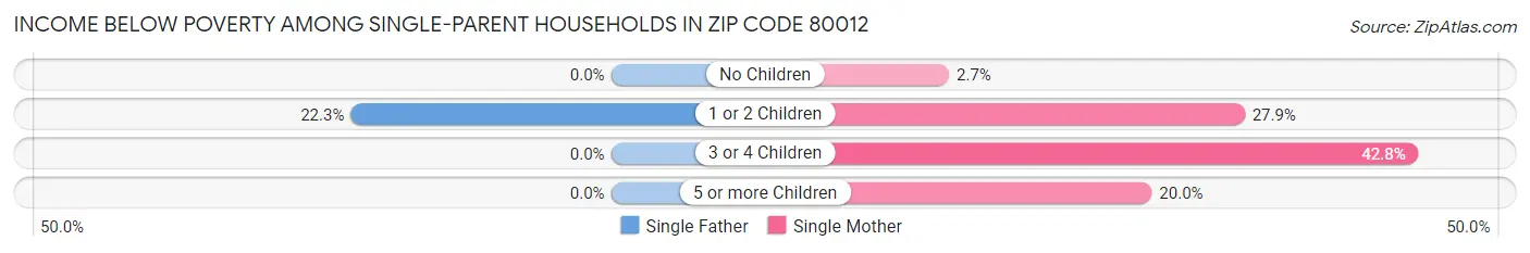 Income Below Poverty Among Single-Parent Households in Zip Code 80012