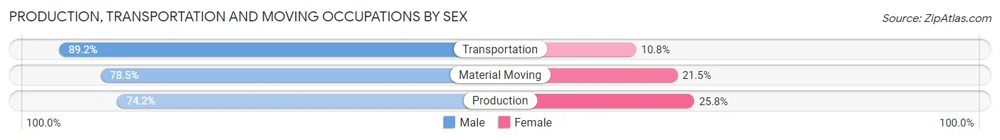Production, Transportation and Moving Occupations by Sex in Zip Code 80012