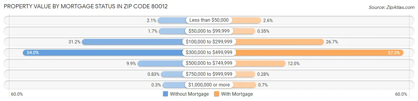 Property Value by Mortgage Status in Zip Code 80012
