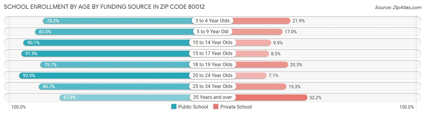 School Enrollment by Age by Funding Source in Zip Code 80012