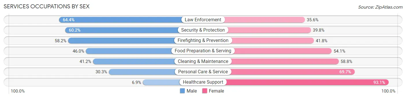 Services Occupations by Sex in Zip Code 80012