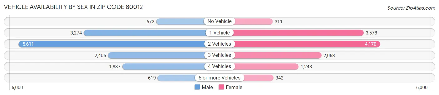 Vehicle Availability by Sex in Zip Code 80012