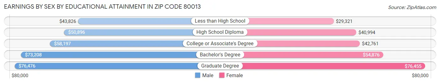 Earnings by Sex by Educational Attainment in Zip Code 80013