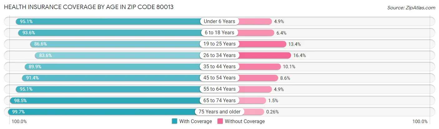 Health Insurance Coverage by Age in Zip Code 80013