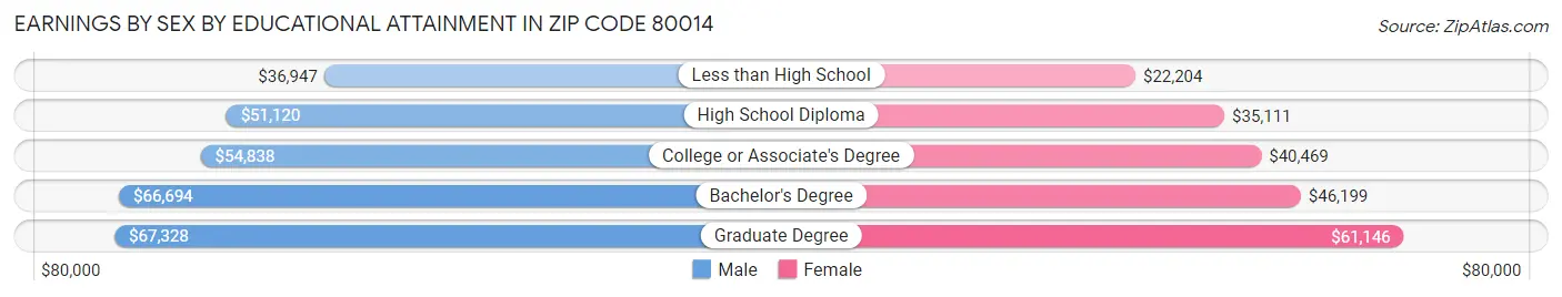 Earnings by Sex by Educational Attainment in Zip Code 80014