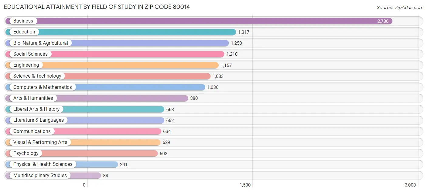 Educational Attainment by Field of Study in Zip Code 80014