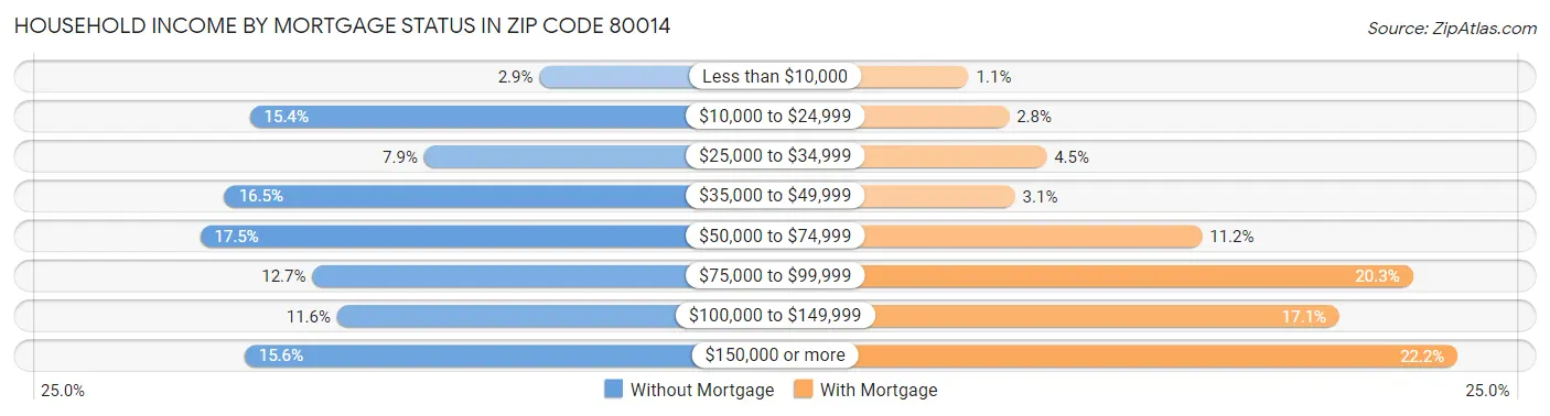 Household Income by Mortgage Status in Zip Code 80014