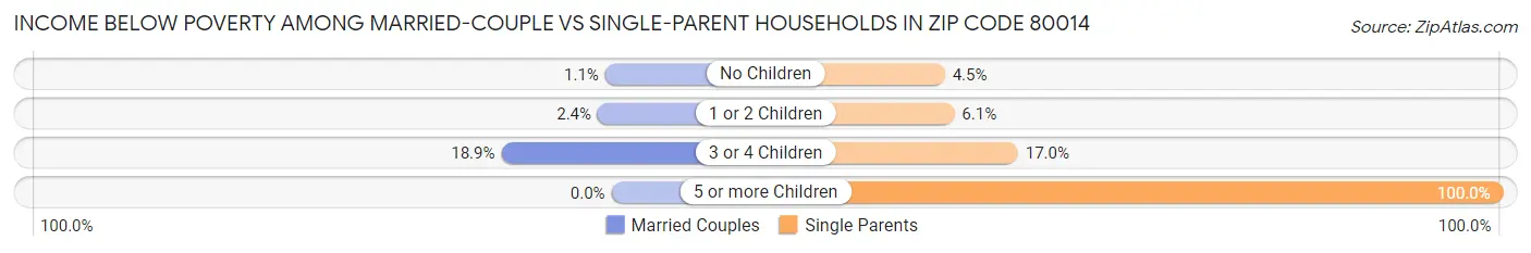 Income Below Poverty Among Married-Couple vs Single-Parent Households in Zip Code 80014
